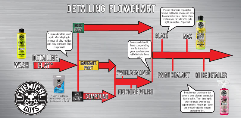Chemical Guys Detailing Chart